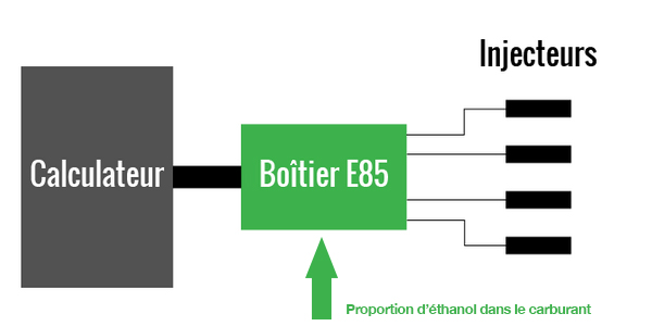 Boîtier éthanol  La référence du kit bioéthanol E85